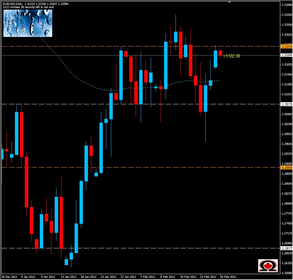الرسم البياني لزوج اليورو مقابل الدولار